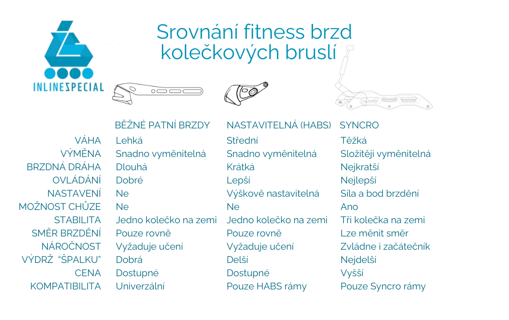 Srovnání brzd pro kolečkové inline bruslí